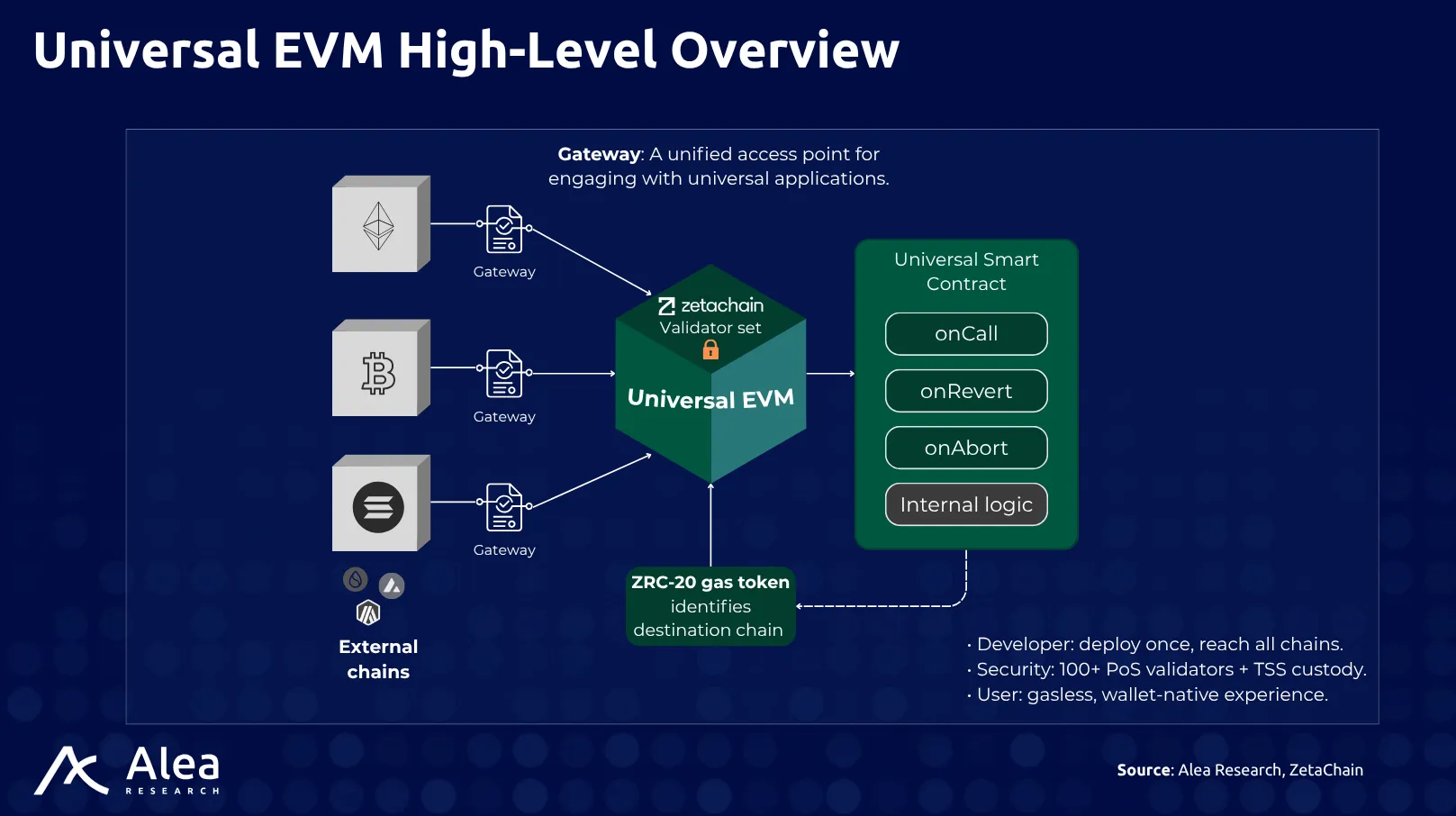 ZetaChain 10 High-level architecture of ZetaChain’s Universal EVM