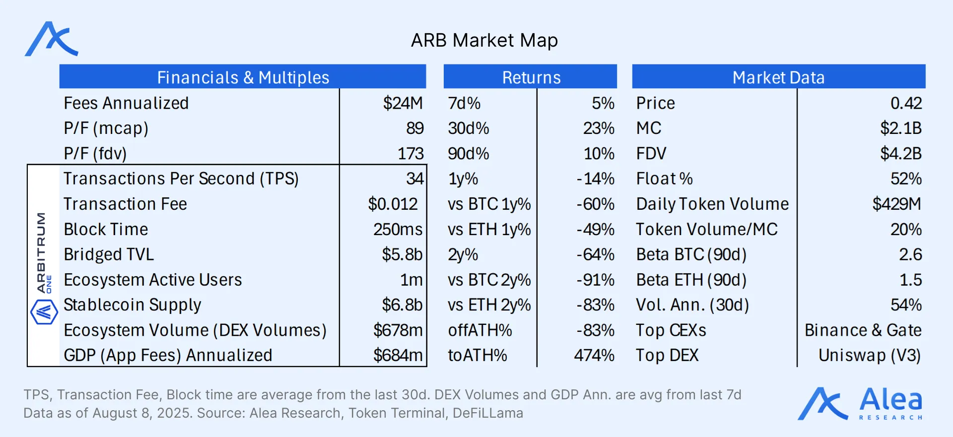 Visual map illustrating the Arbitrum ($ARB) market landscape with ecosystem participants and key metrics.
