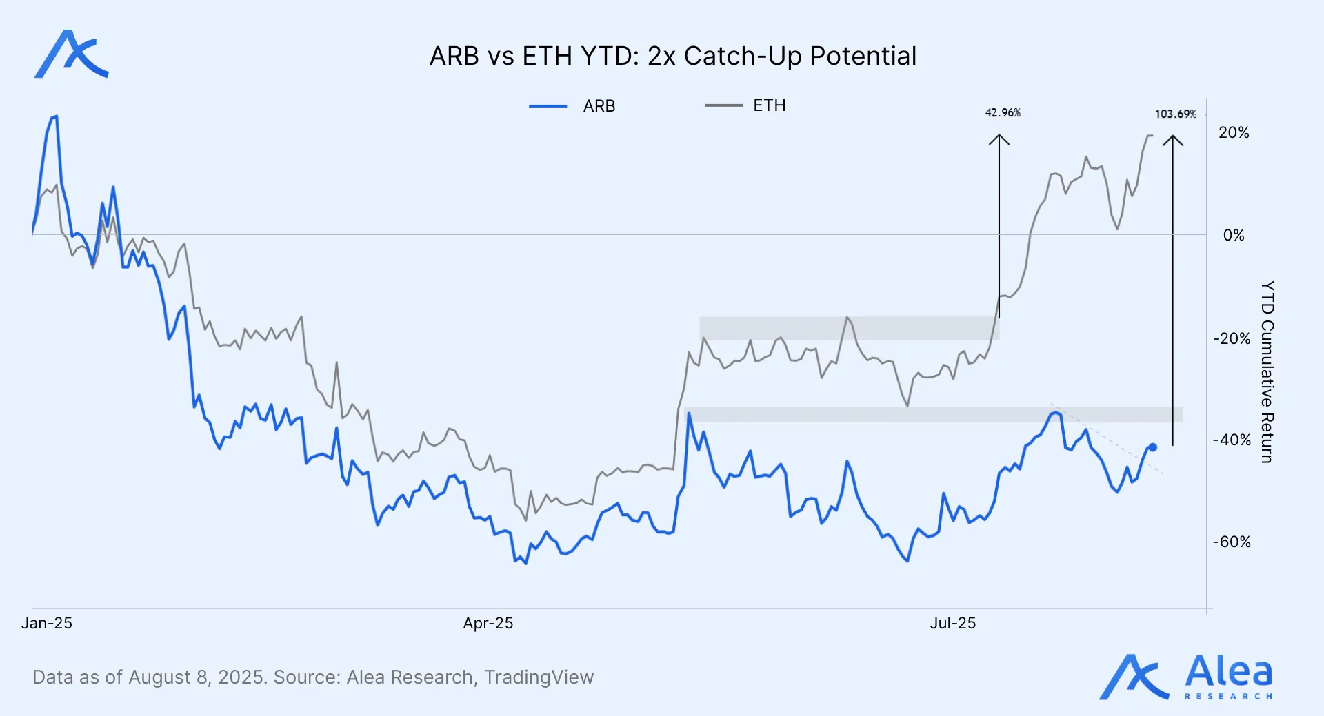 Year-to-date performance comparison chart of Arbitrum ($ARB) versus Ethereum ($ETH).