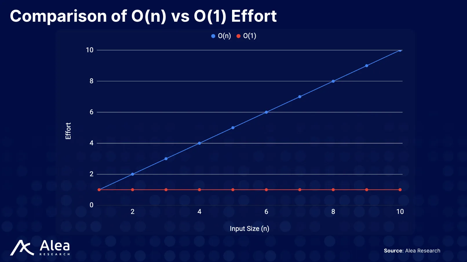 ZetaChain 5 O(1) integration effort with ZetaChain compared to O(n) with traditional models