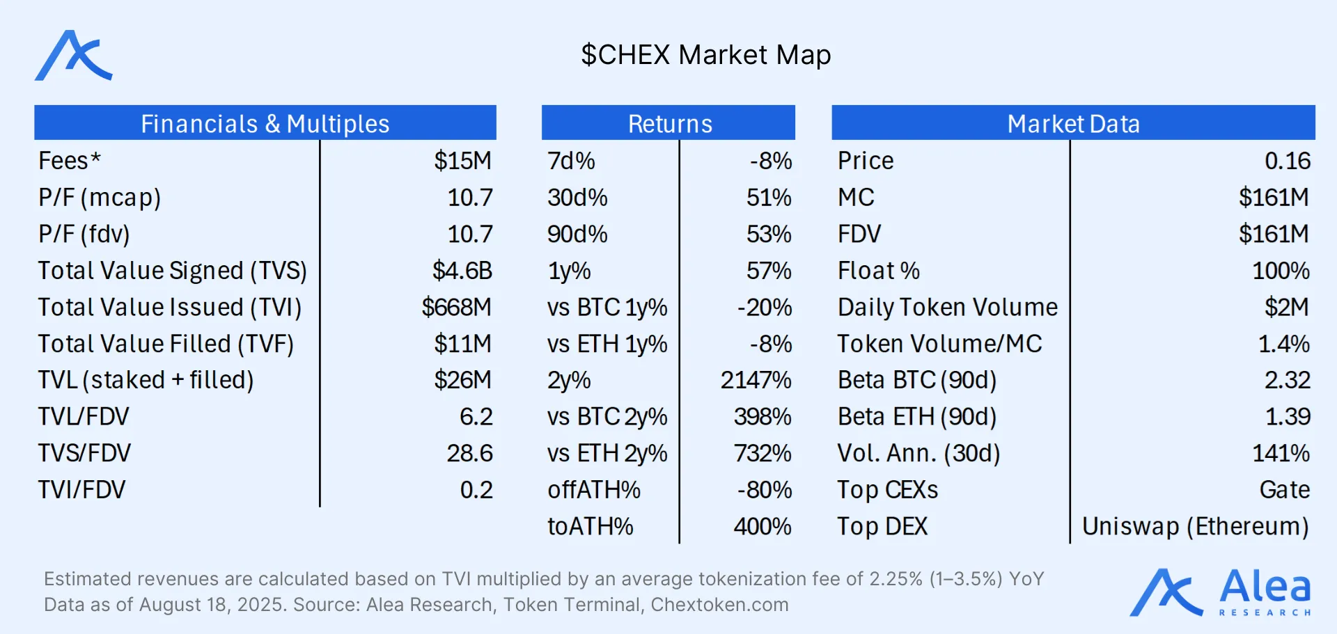 Market map of $CHEX showing ecosystem adoption and institutional positioning.