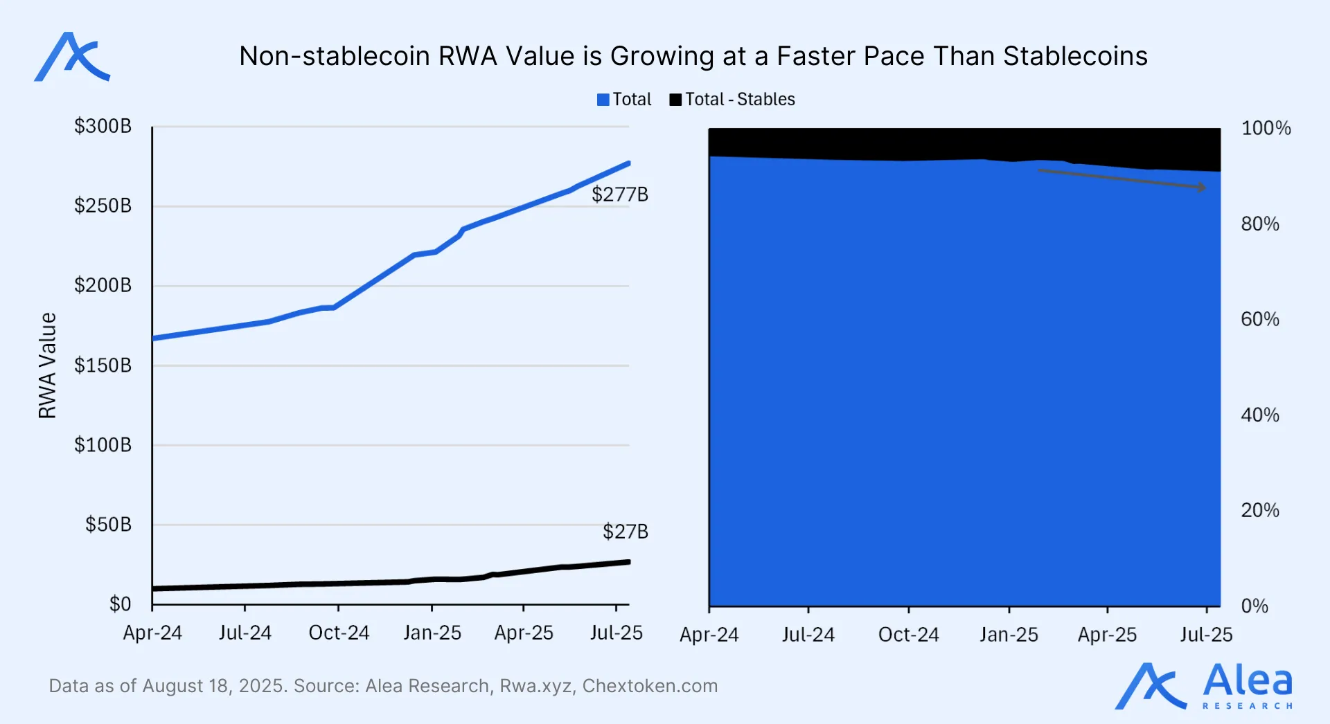 Chart comparing total real-world asset (RWA) value against non-stablecoin RWA value in 2025.