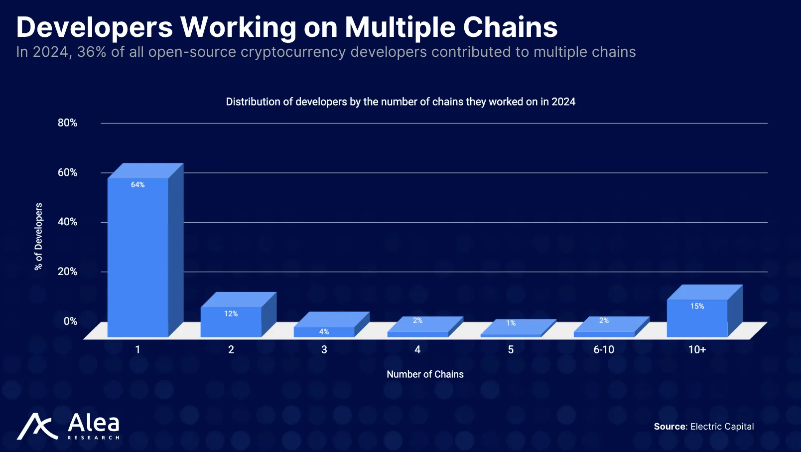 ZetaChain 2 Increasing number of developers working on multiple blockchain platforms