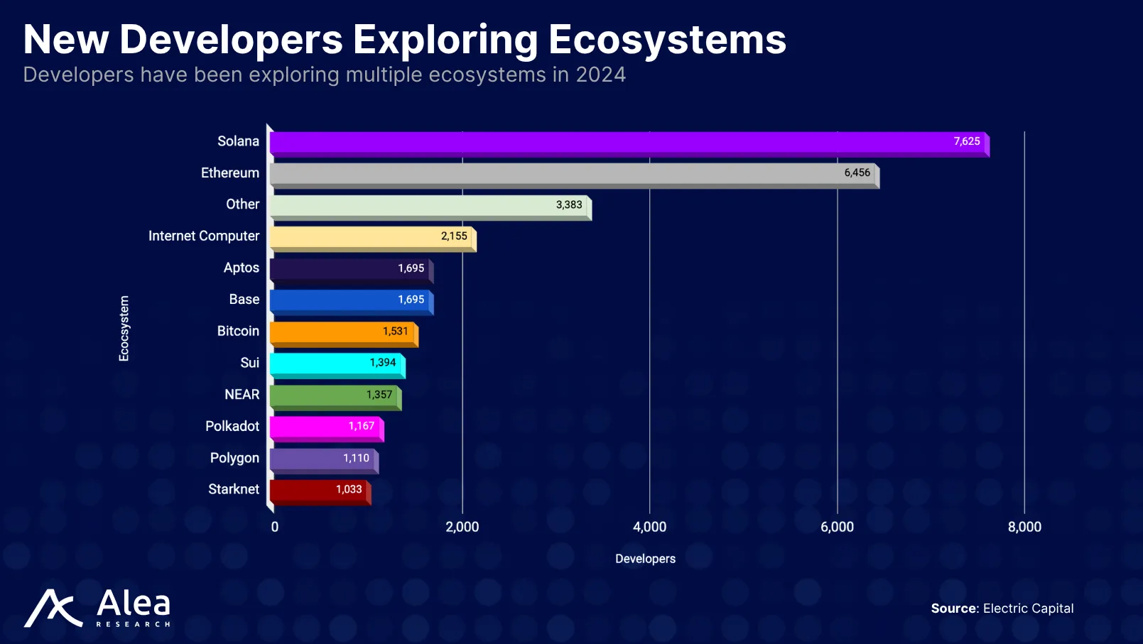 ZetaChain 19 Growth in developer adoption on Sui in 2024