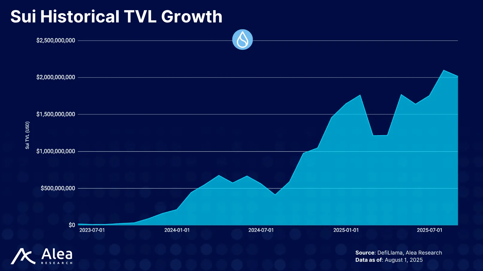 ZetaChain 18 Chart showing Sui blockchain’s rapid rise to $4B TV