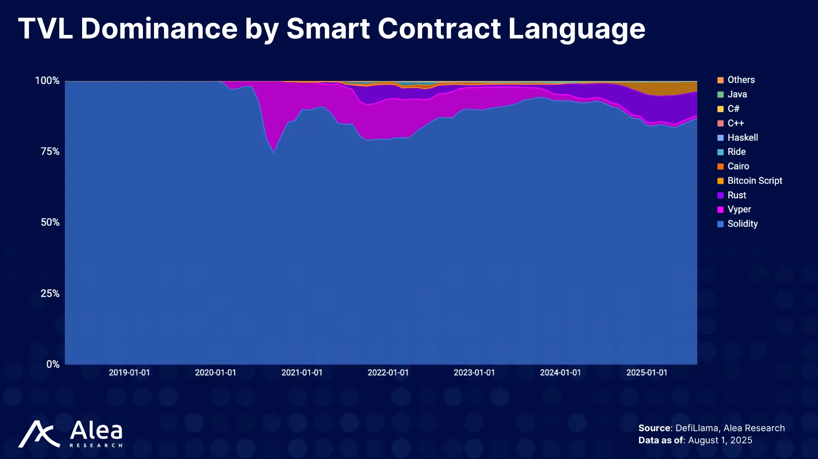 ZetaChain 11 Stacked area chart showing TVL dominance by smart contract language from 2019 to August 2025, highlighting Solidity's continued dominance.