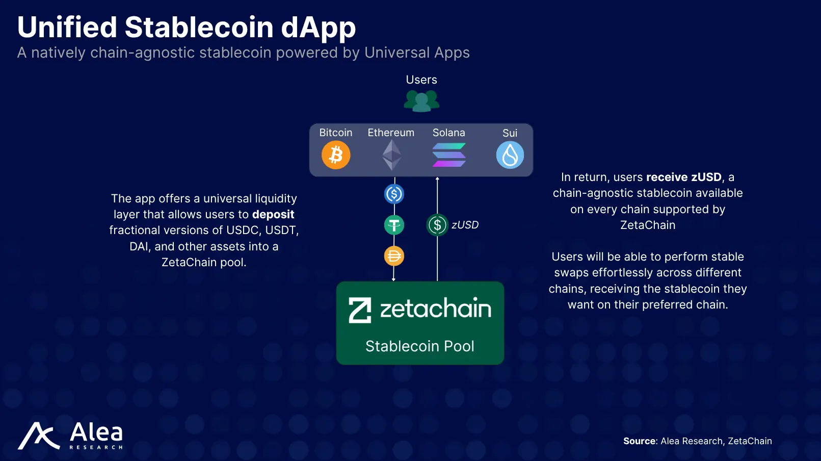 ZetaChain 15 Diagram illustrating the Unified Stablecoin dApp by ZetaChain, showing cross-chain liquidity deposits and issuance of zUSD.