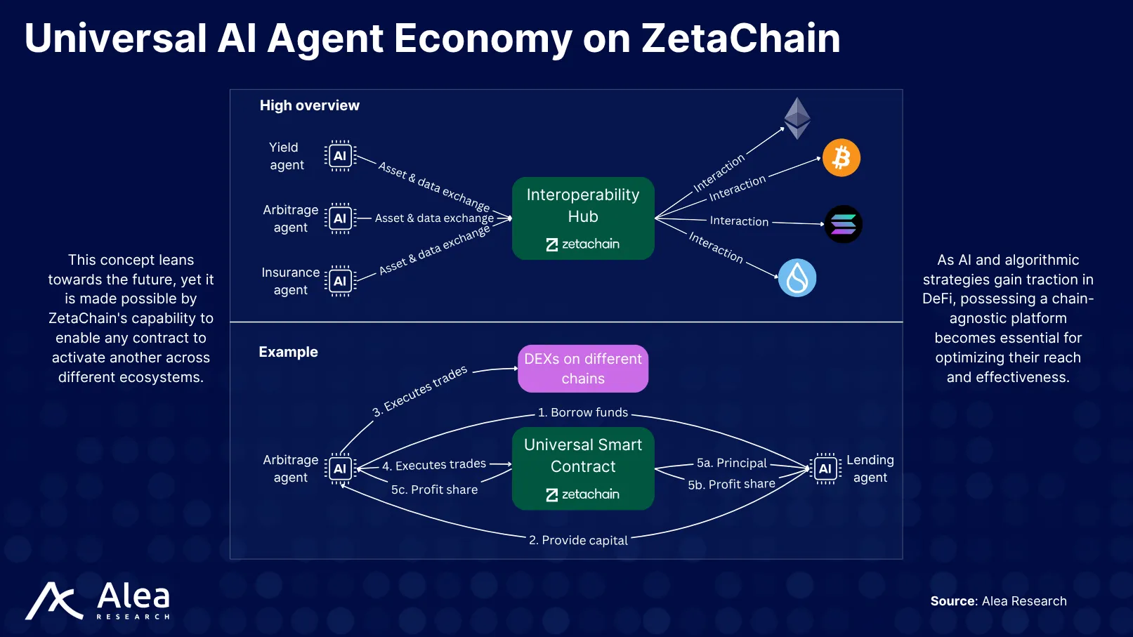 ZetaChain 17 ZetaChain-powered universal AI agent economy