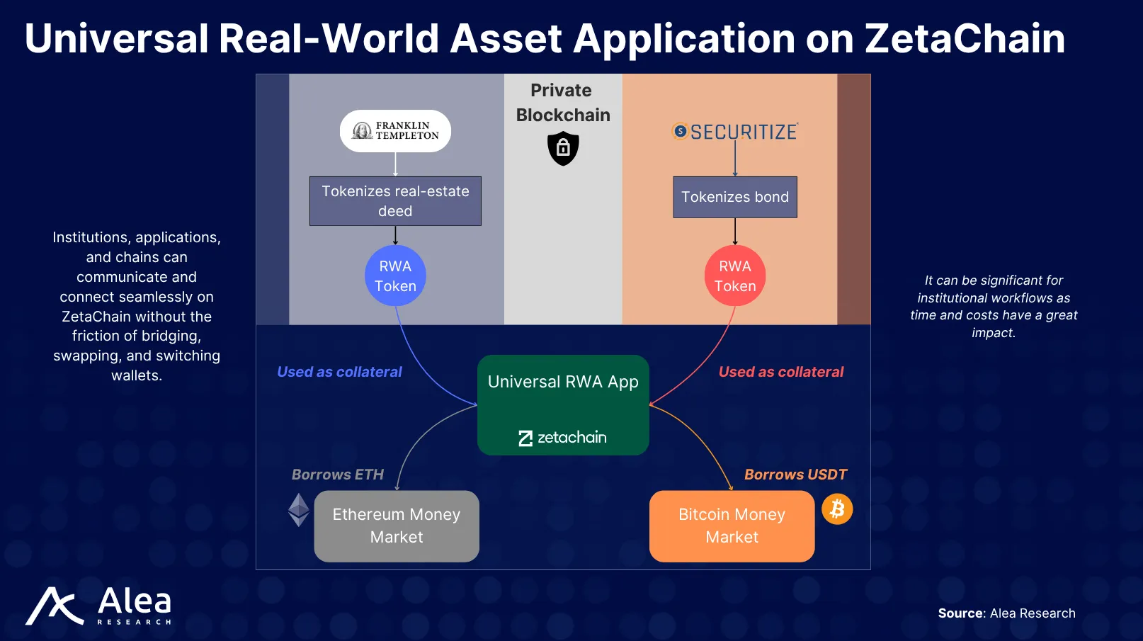 ZetaChain 16 Concept of a Universal Real-World Asset (RWA) app on ZetaChain