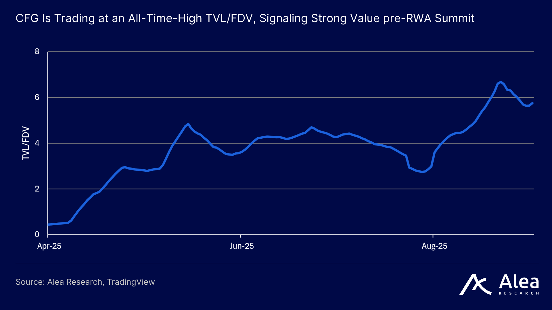 CFG is trading