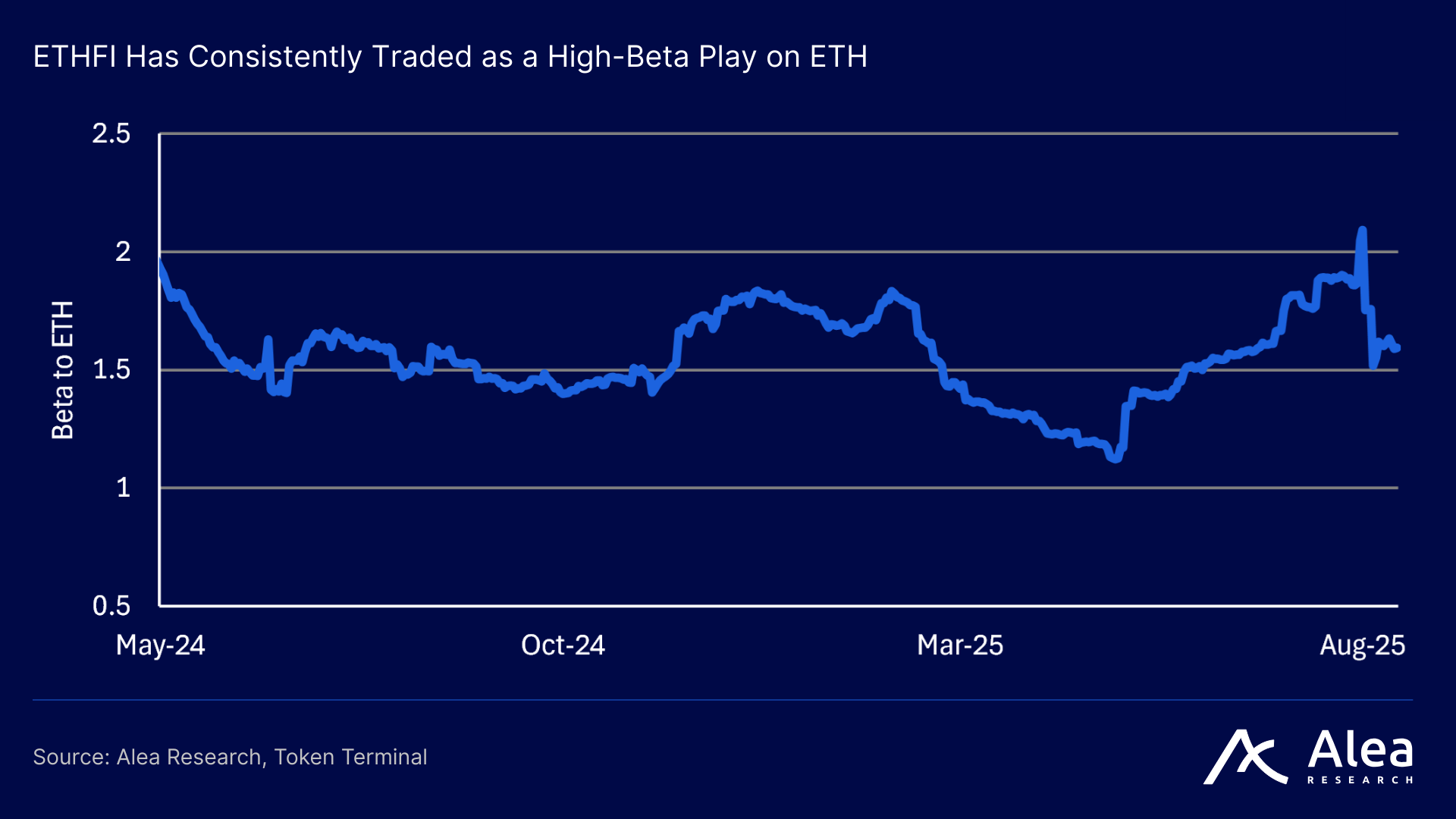Ether.fi has consistenly
