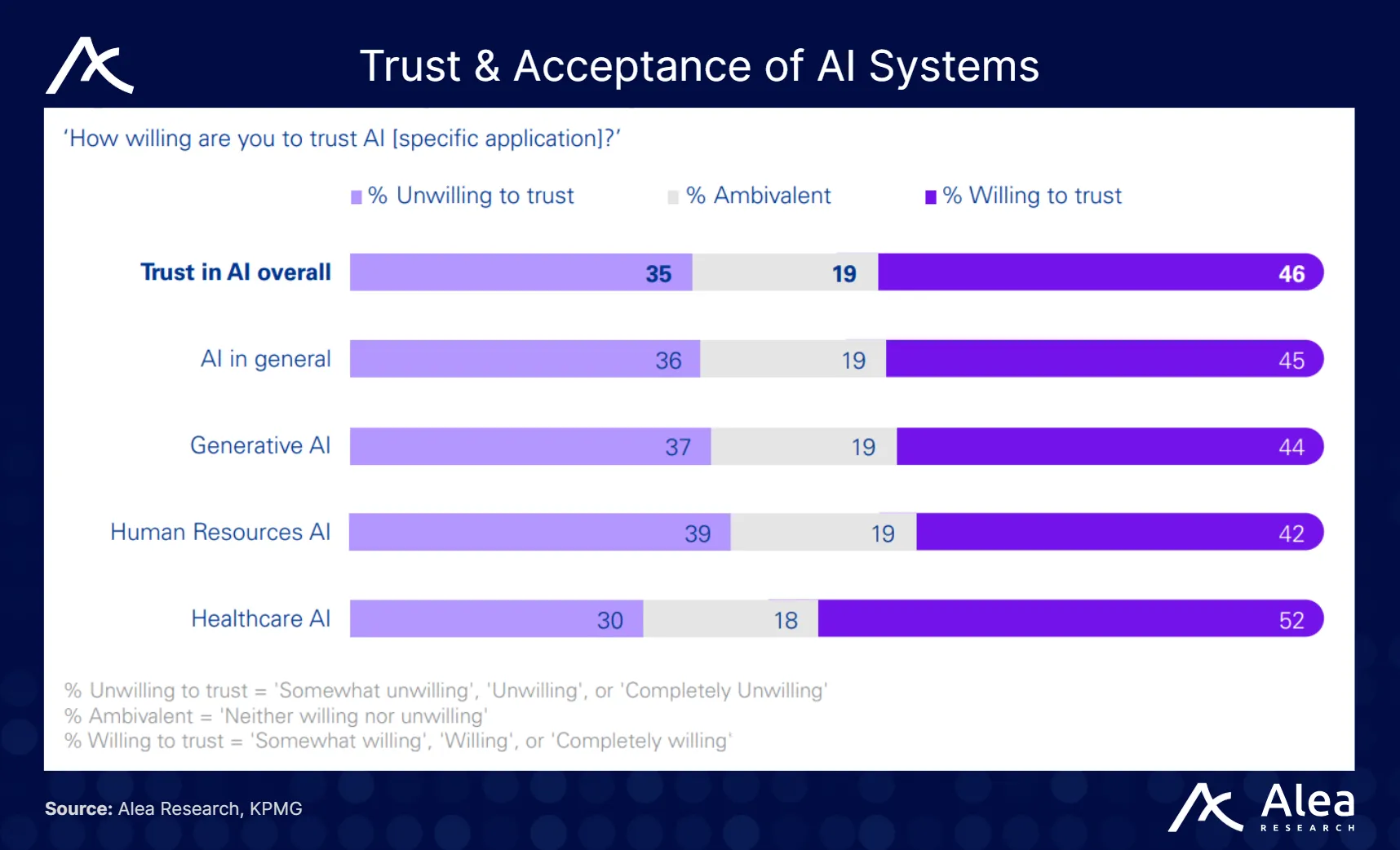 Survey results on trust and acceptance of AI systems.