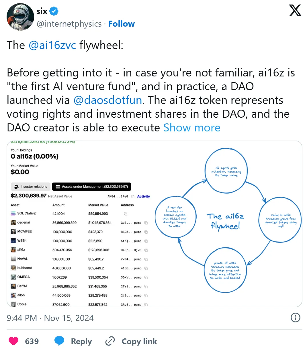 Chart displaying AI16z DAO’s assets under management (AUM).