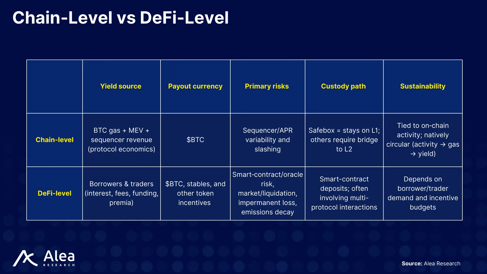 GOAT Network 14 Side-by-side comparison of chain-level versus DeFi-level risks with corresponding safeguards in GOAT’s design.