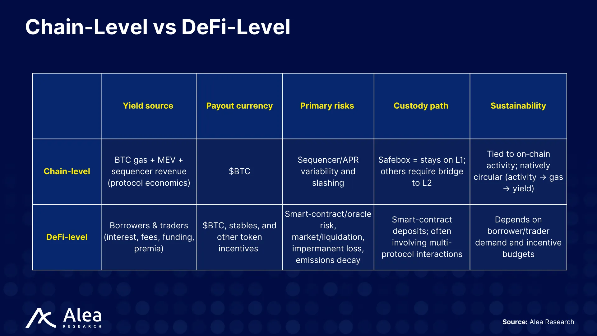 GOAT Network 14 Side-by-side comparison of chain-level versus DeFi-level risks with corresponding safeguards in GOAT’s design.