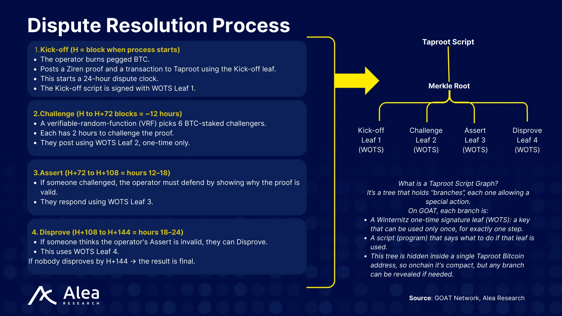 GOAT Network 7 BitVM2 dispute resolution using Tapscript leaves and Winternitz one-time signatures across Kick-off, Challenge, Assert, and Disprove phases.