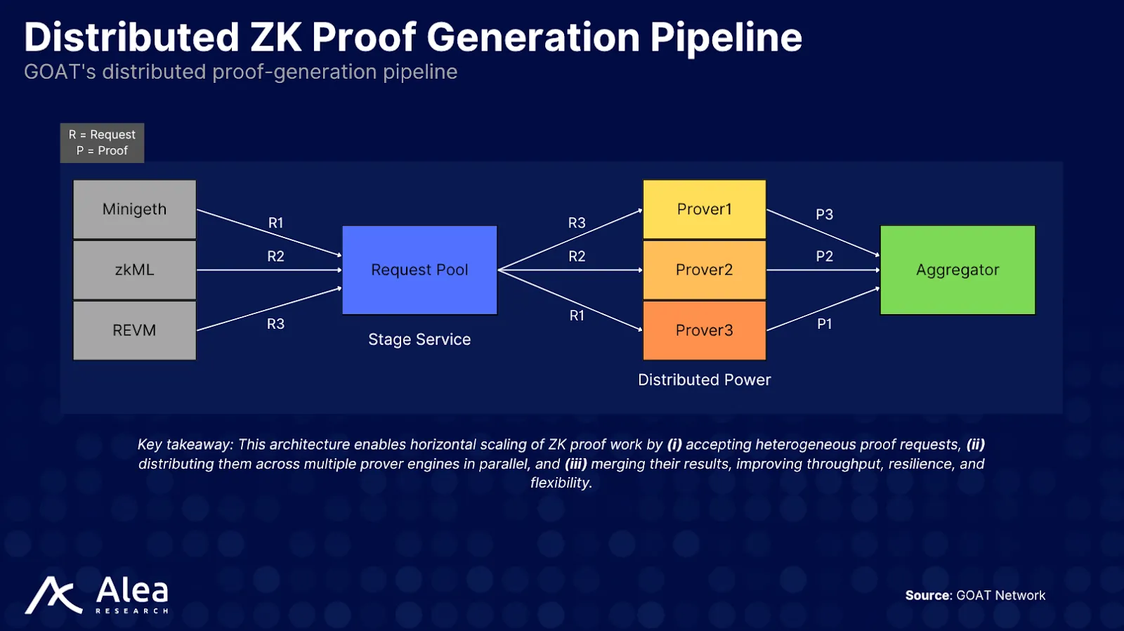 GOAT Network 6 Distributed proof pipeline with root, aggregation, and SNARK provers producing Groth16 proofs per L2 block for posting on Bitcoin.