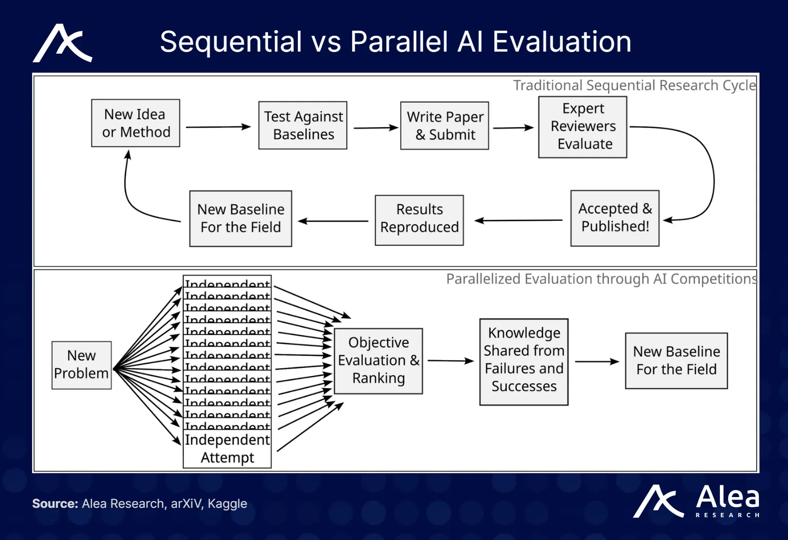 Diagram comparing sequential vs. parallel AI evaluation structures.
