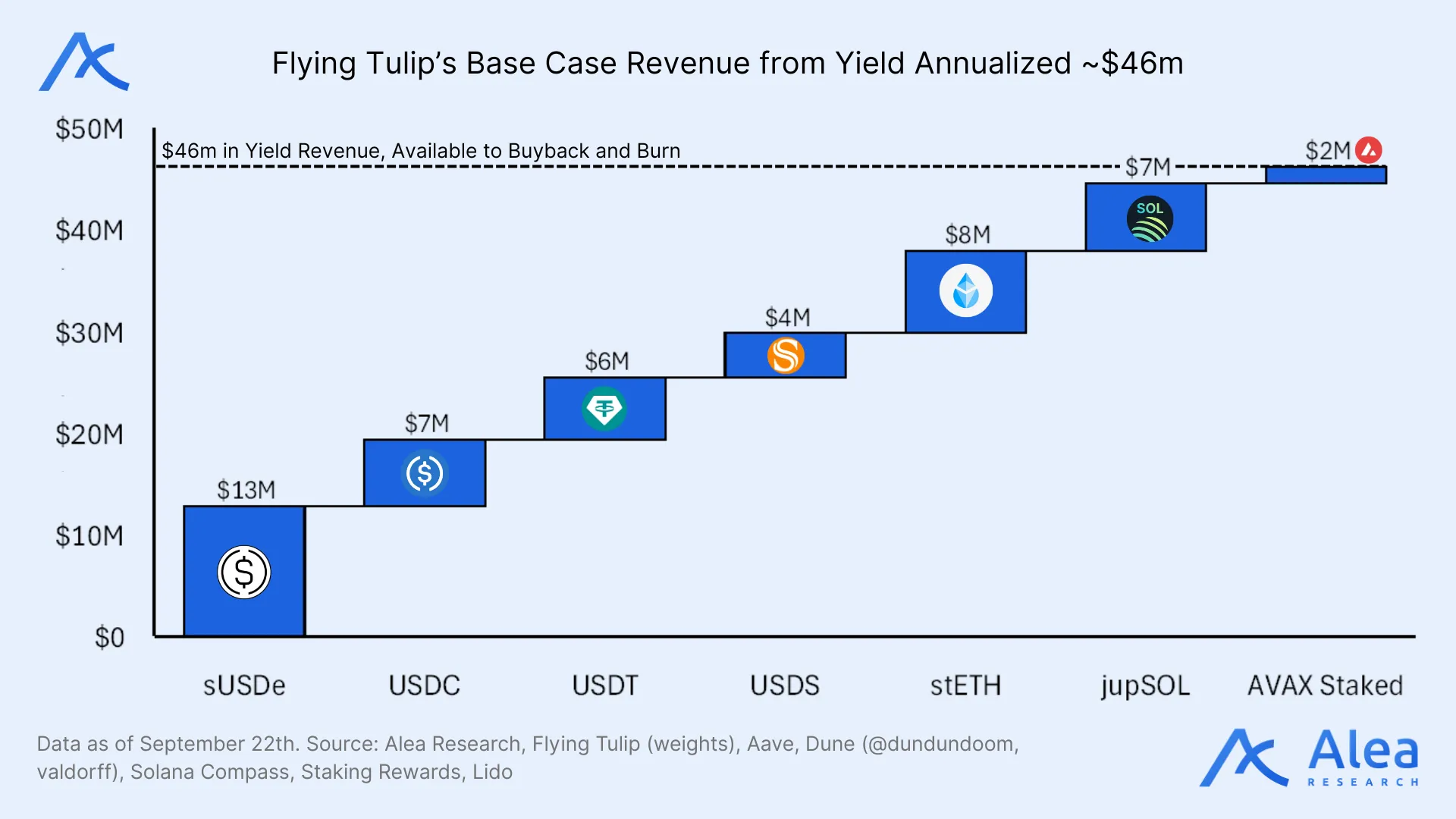 Revenue projections chart from annualized DeFi yield for FT.
