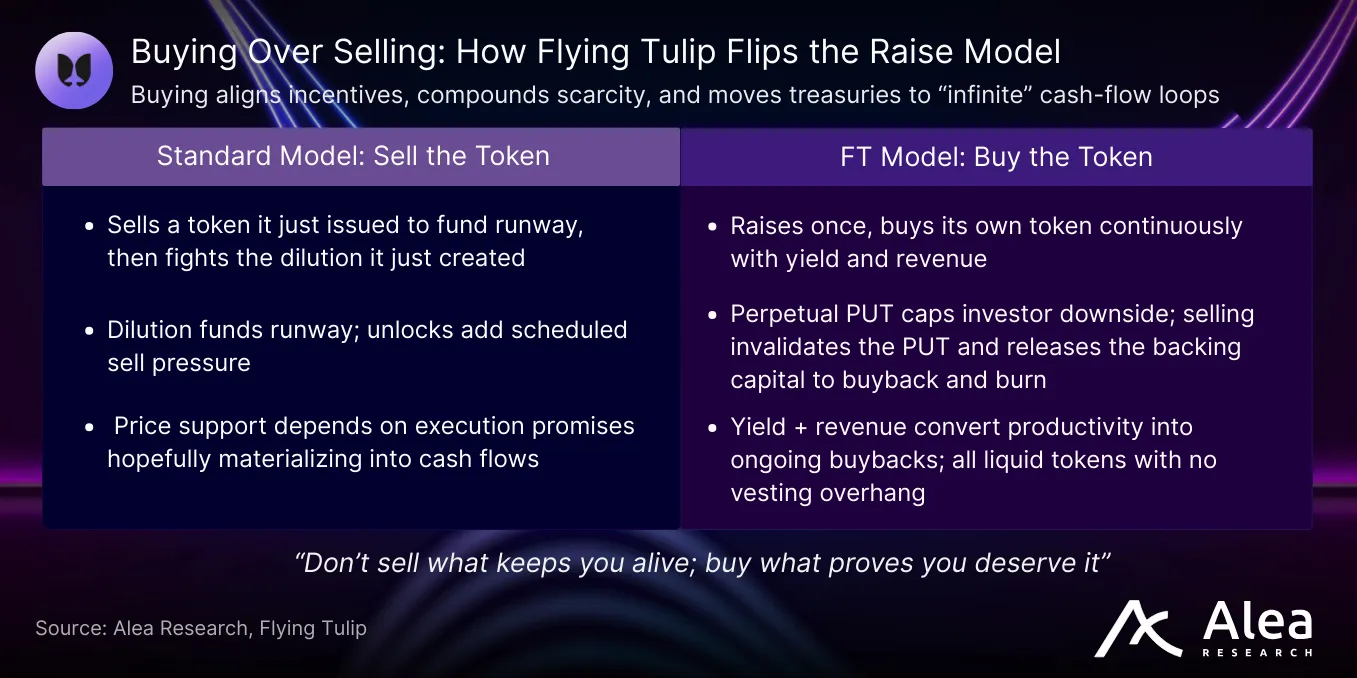 Diagram comparing Flying Tulip’s buyback model with conventional token sale structures.