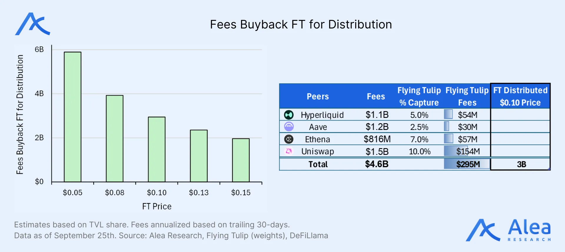 Flow diagram showing how FT fees fund buybacks and distributions.