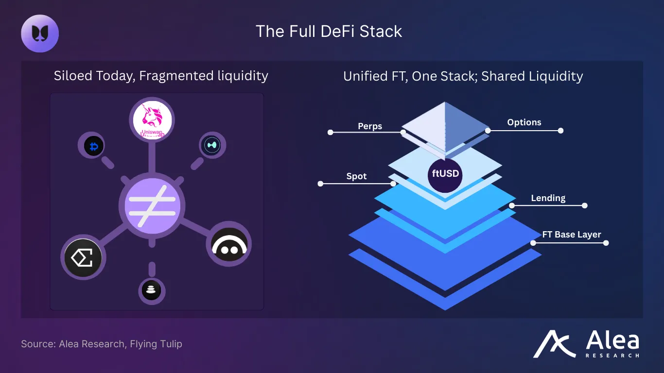 Diagram of Flying Tulip’s complete DeFi stack integration.