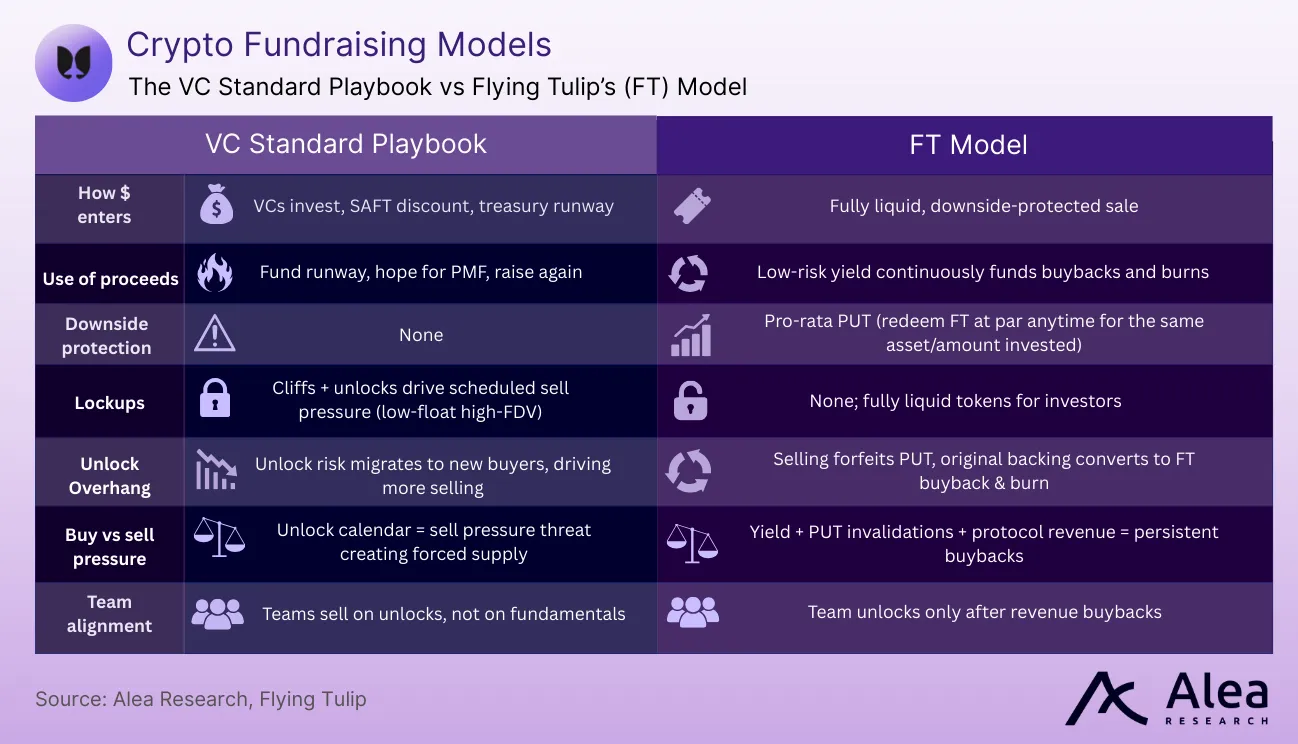 Comparison chart showing Flying Tulip’s fundraising model versus traditional VC playbook.