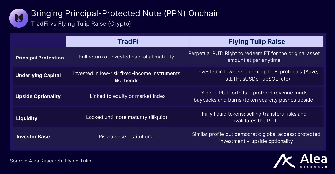 Comparison of Flying Tulip’s model with principal-protected notes.