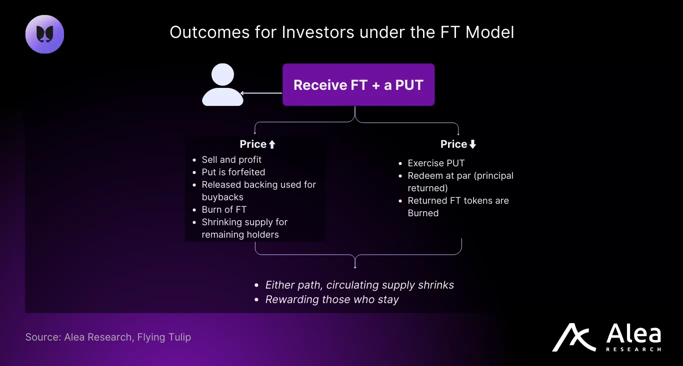 Game theory outcomes matrix for Flying Tulip investors.