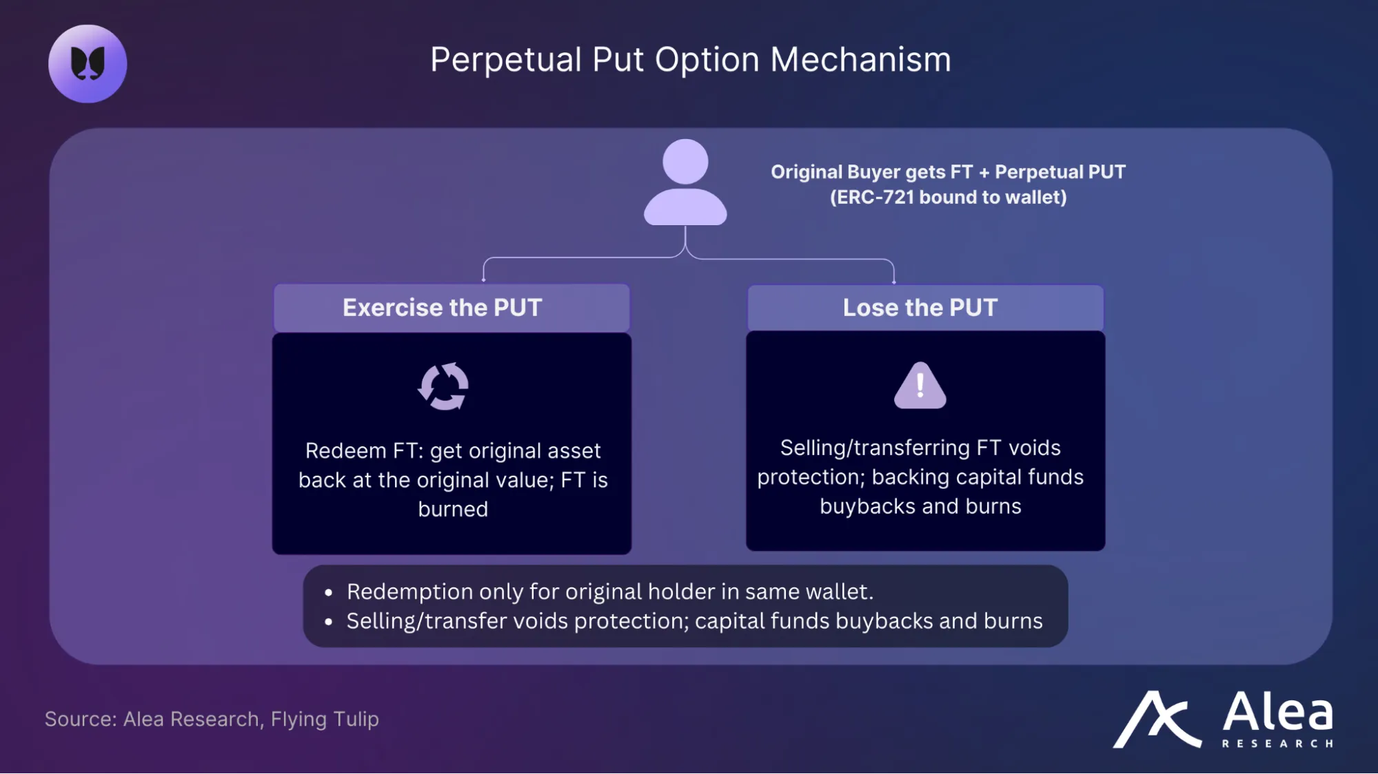 Visual explanation of Flying Tulip’s perpetual PUT option process.