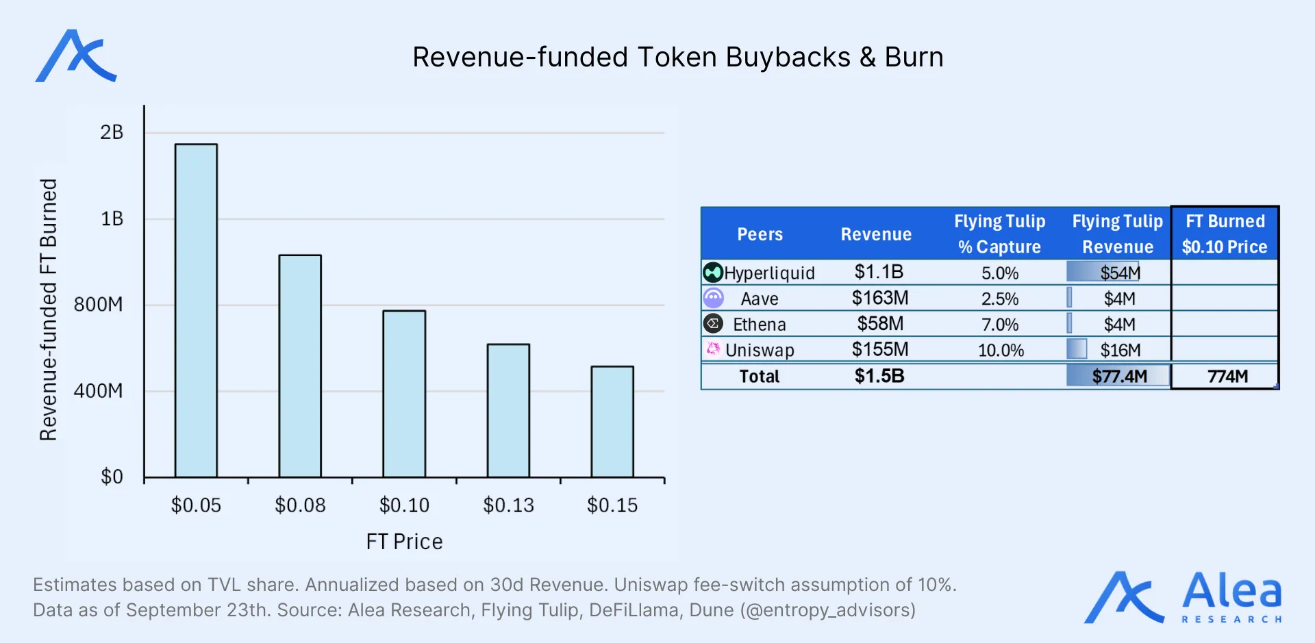 Chart showing revenue-driven buyback and burn allocation for FT.