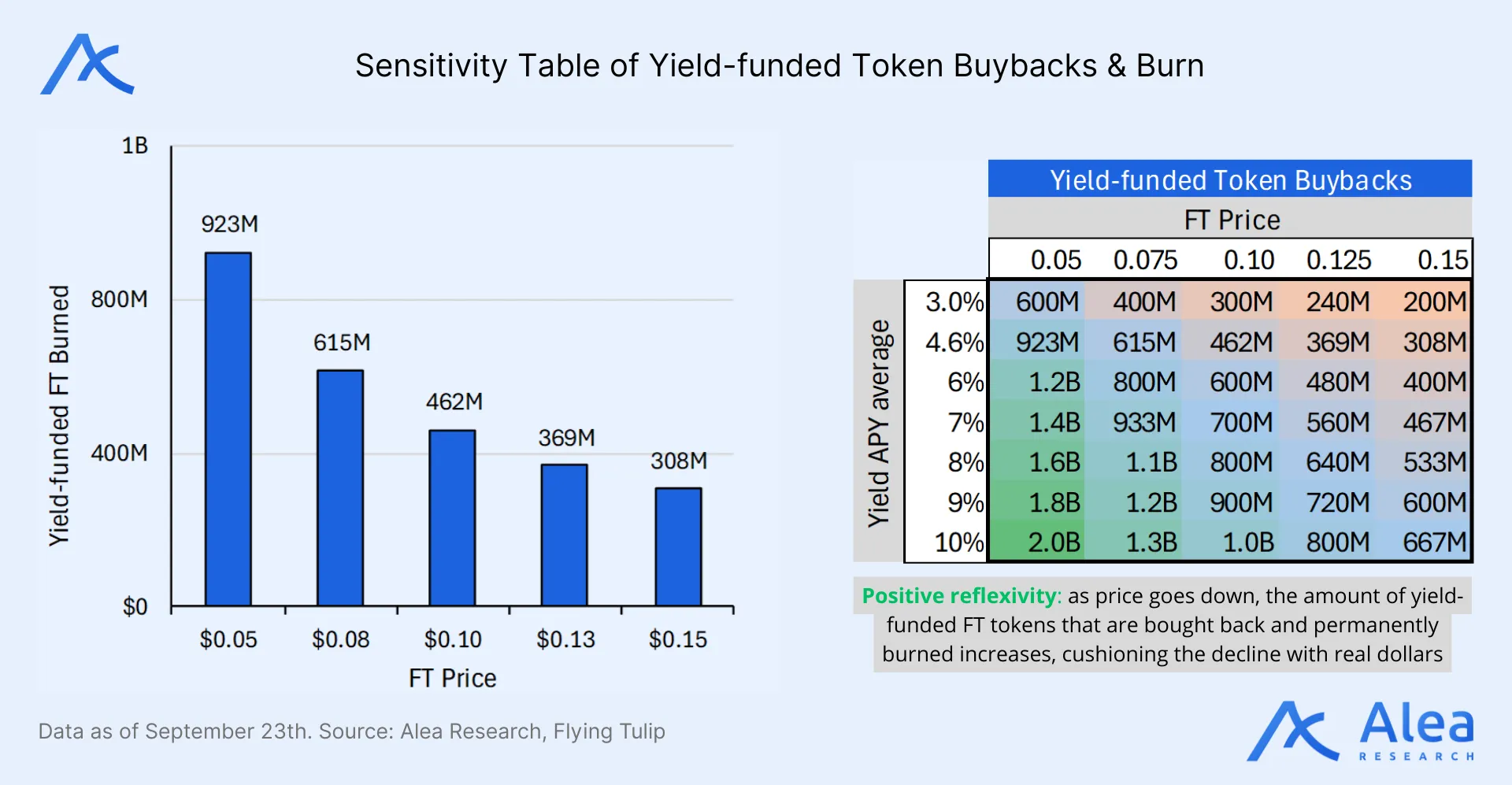 Sensitivity table showing FT buyback performance under different yield scenarios.