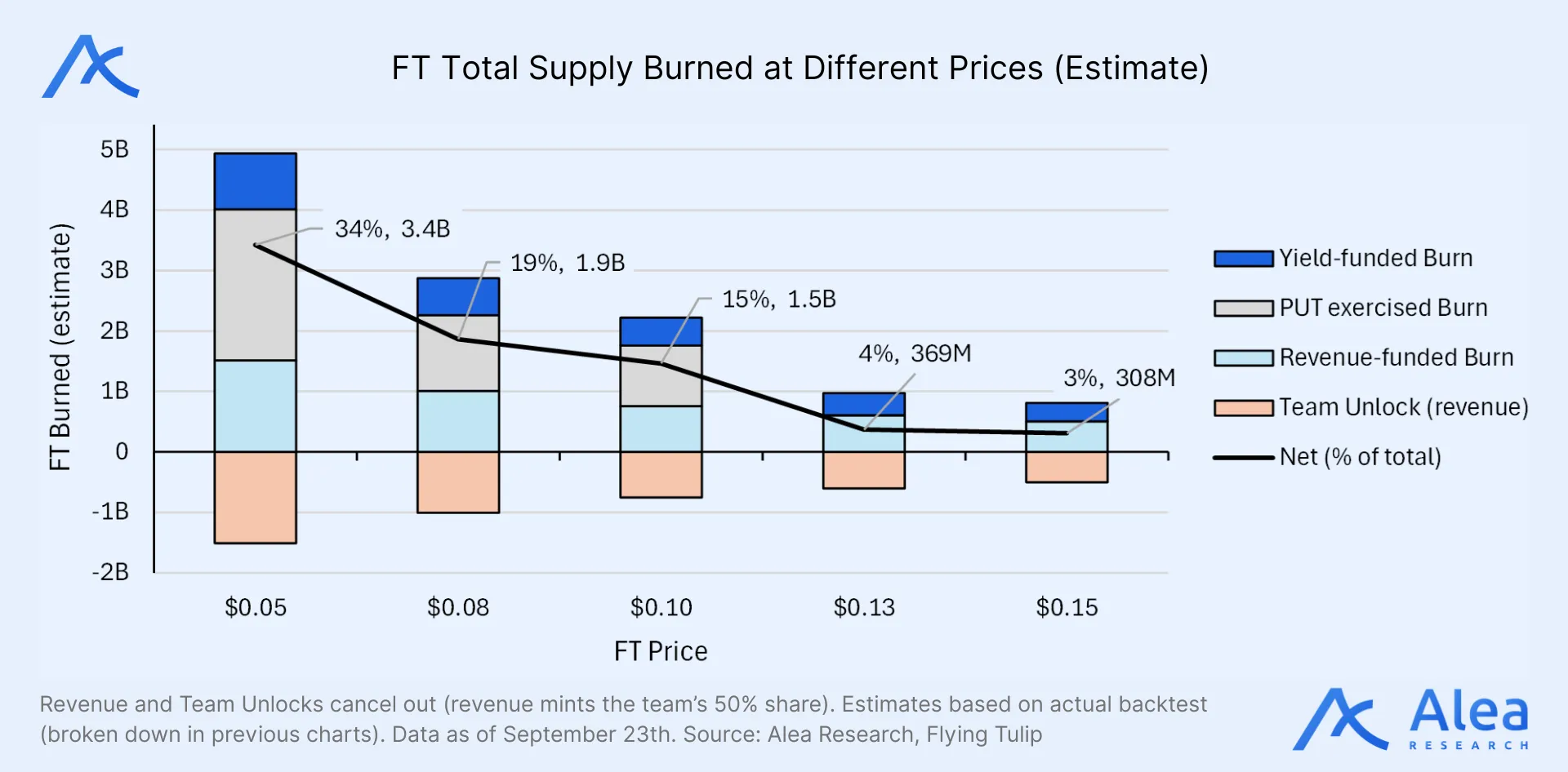 Graph showing FT supply burn impact at different token price levels.