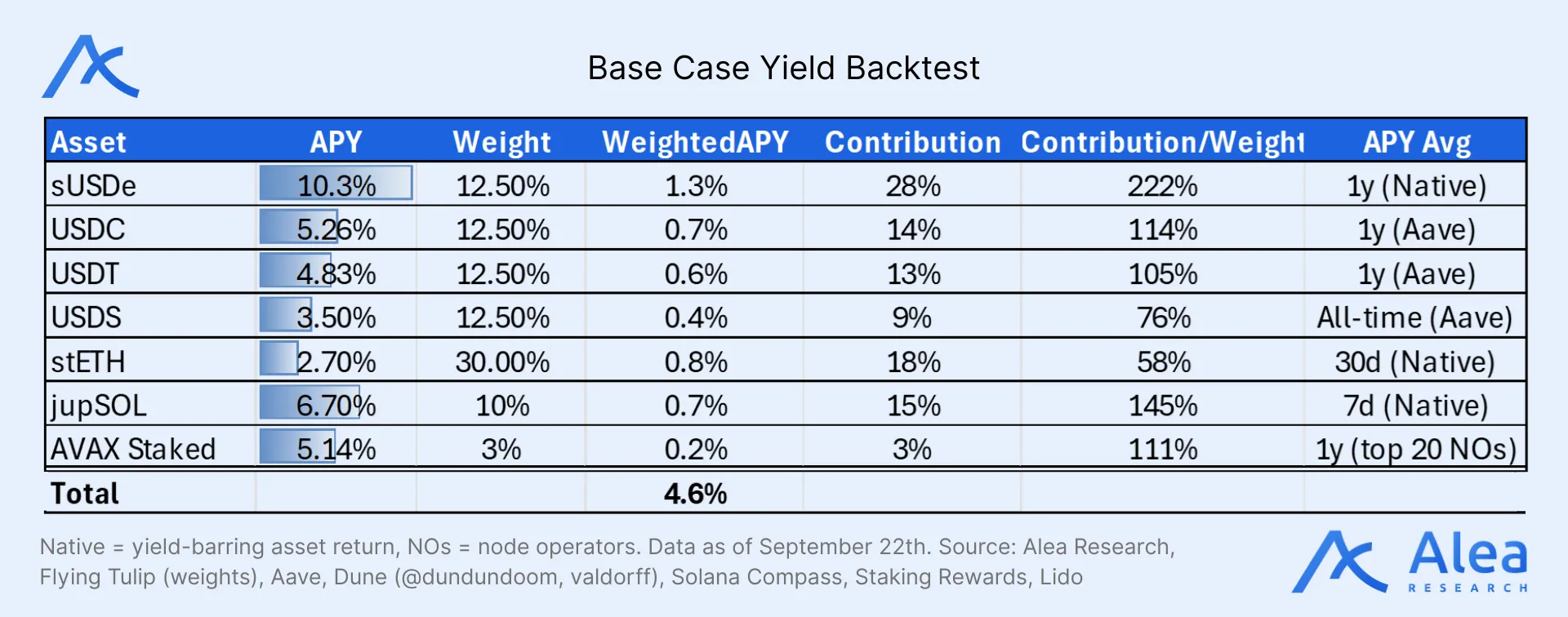 Backtest data of yield performance across multiple assets like ETH, SOL, USDC.