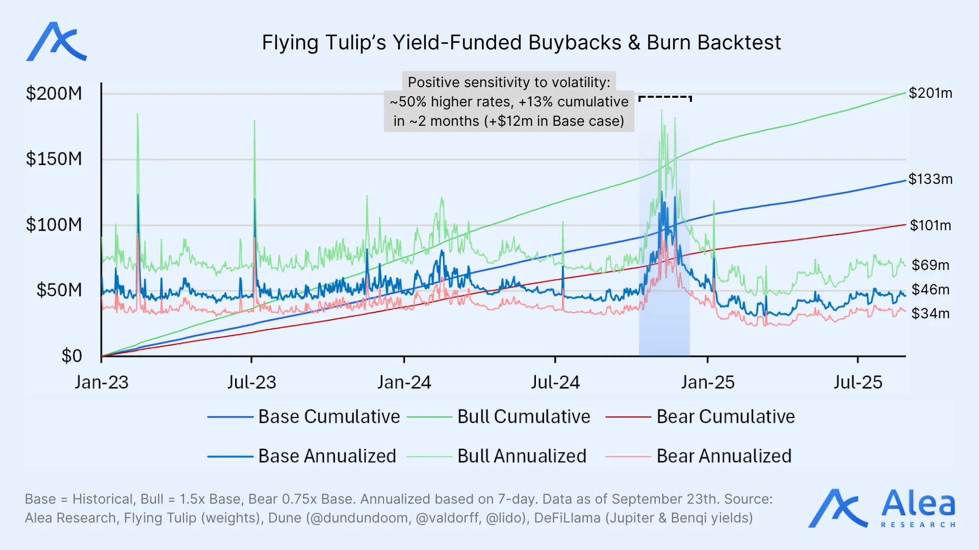 Backtest chart for FT’s buyback and burn mechanism.