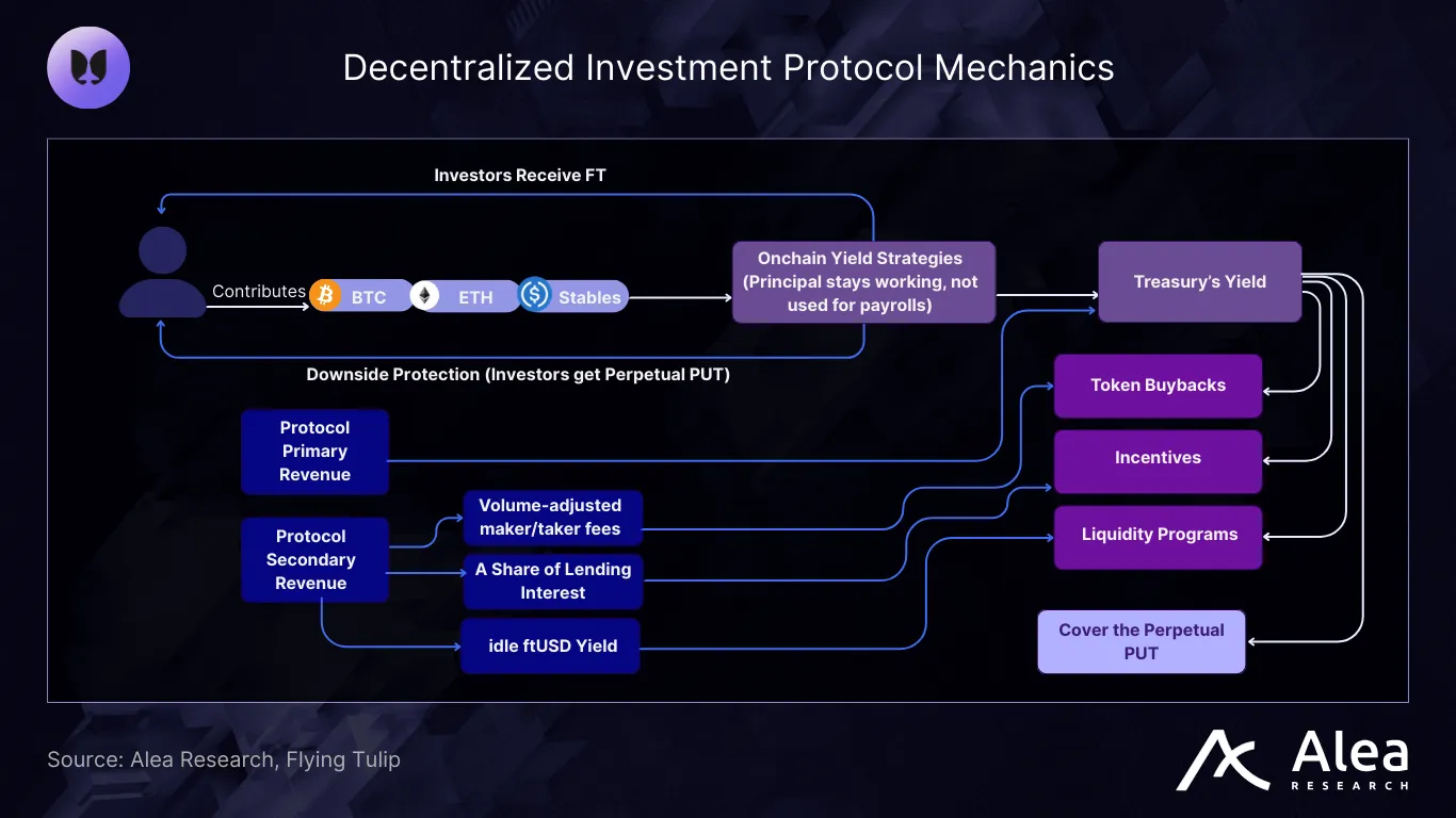 Diagram of Flying Tulip’s yield-funded buyback system.