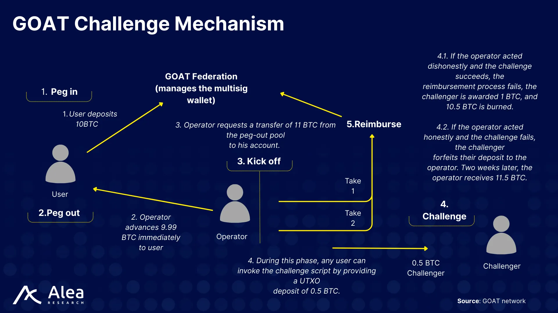 GOAT Network 10 GOAT challenge mechanism for peg-outs showing inclusion, commit, and challenge phases with SPV proofs and atomic swap advances.