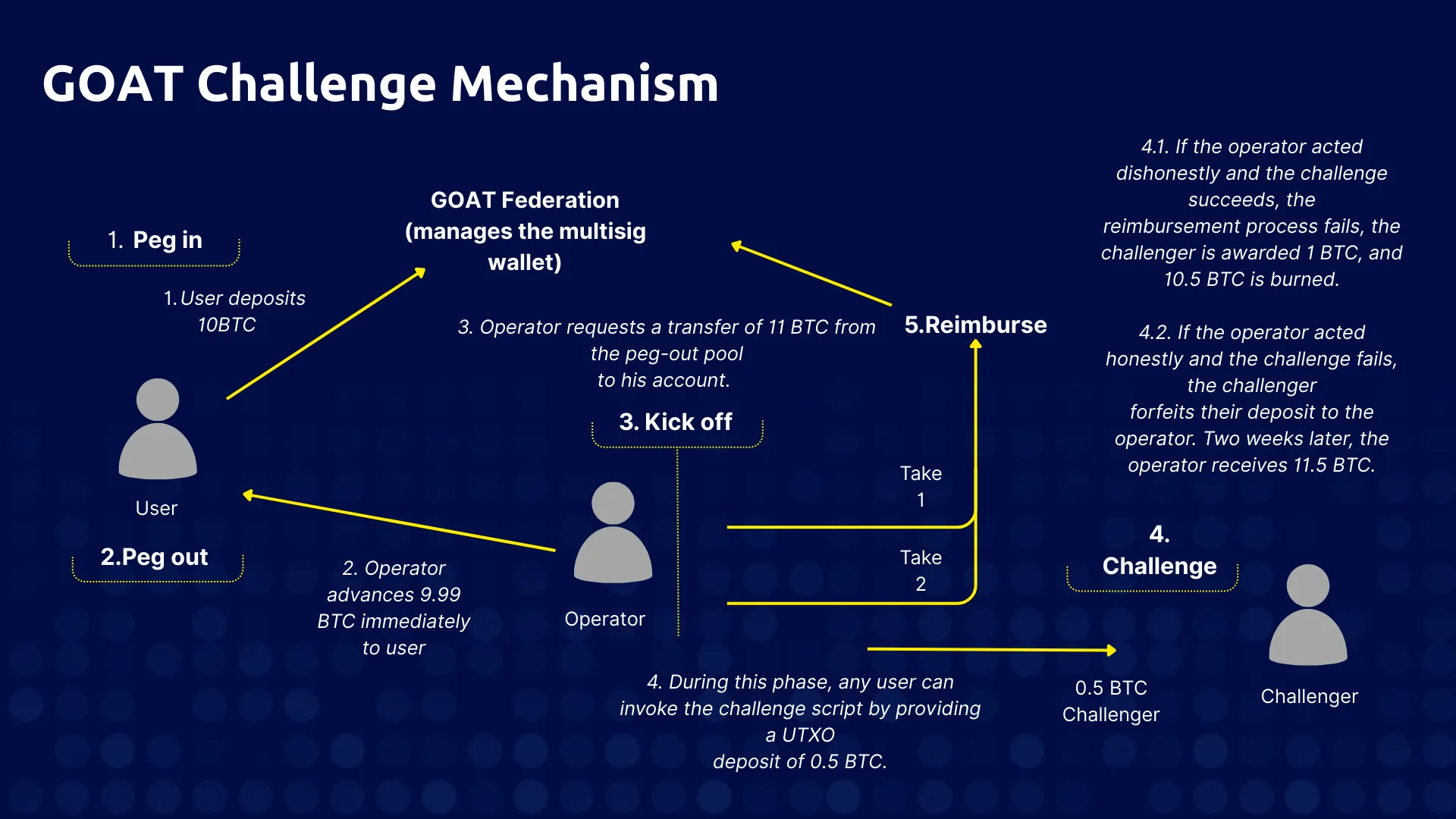 GOAT Network 10 GOAT challenge mechanism for peg-outs showing inclusion, commit, and challenge phases with SPV proofs and atomic swap advances.