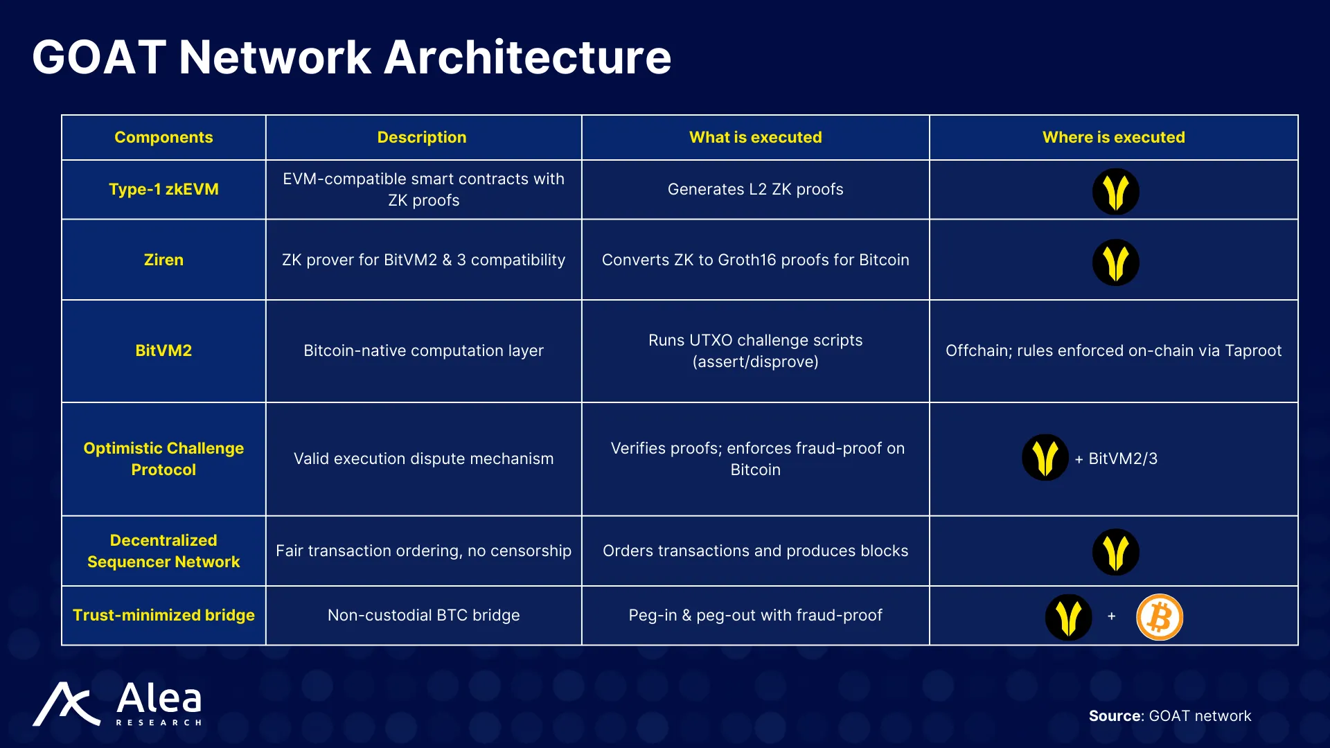 GOAT Network 3 GOAT Network architecture showing Ziren zkVM, BitVM2 dispute layer, and decentralized sequencers anchoring state to Bitcoin.