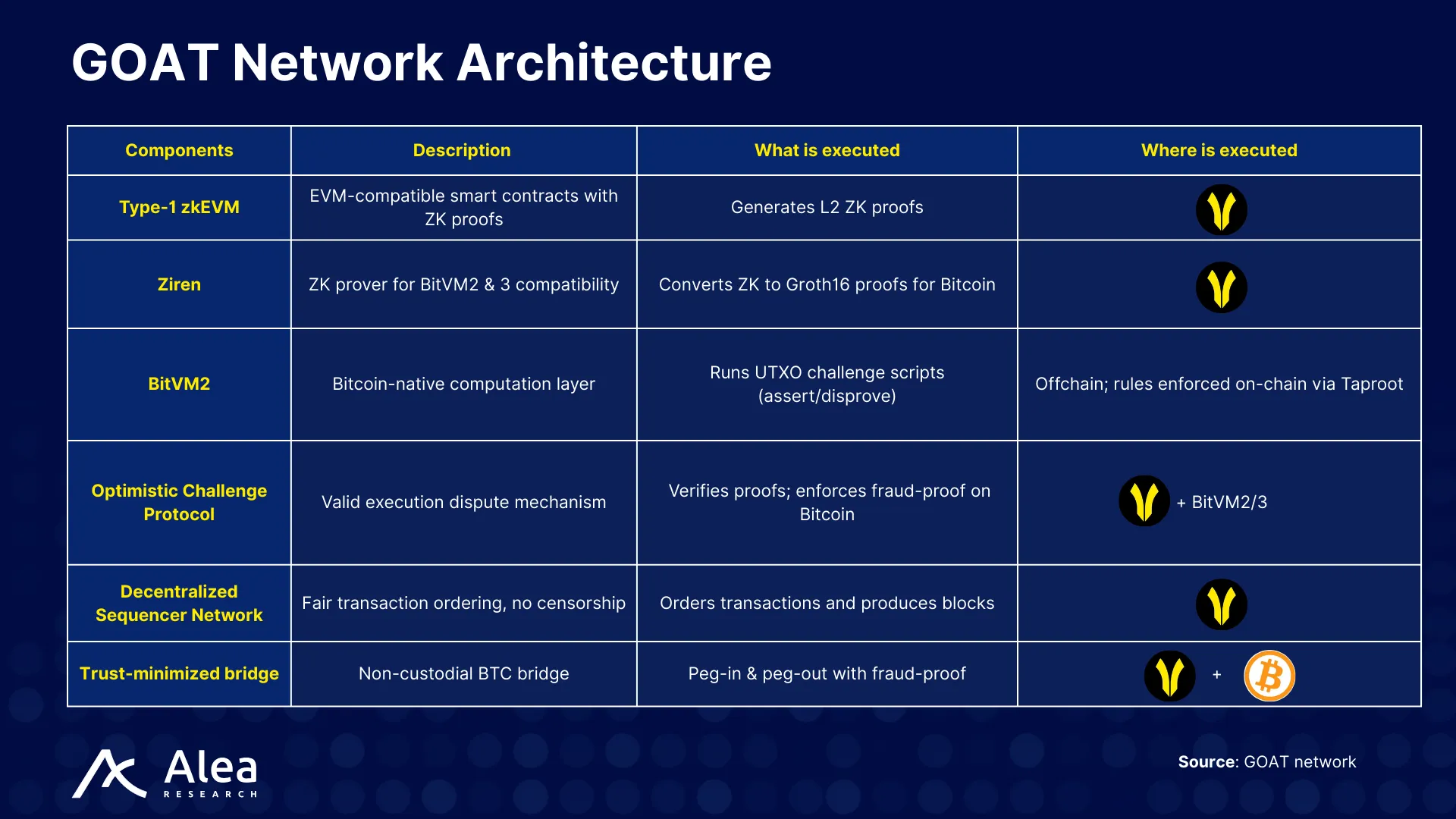 GOAT Network 3 GOAT Network architecture showing Ziren zkVM, BitVM2 dispute layer, and decentralized sequencers anchoring state to Bitcoin.