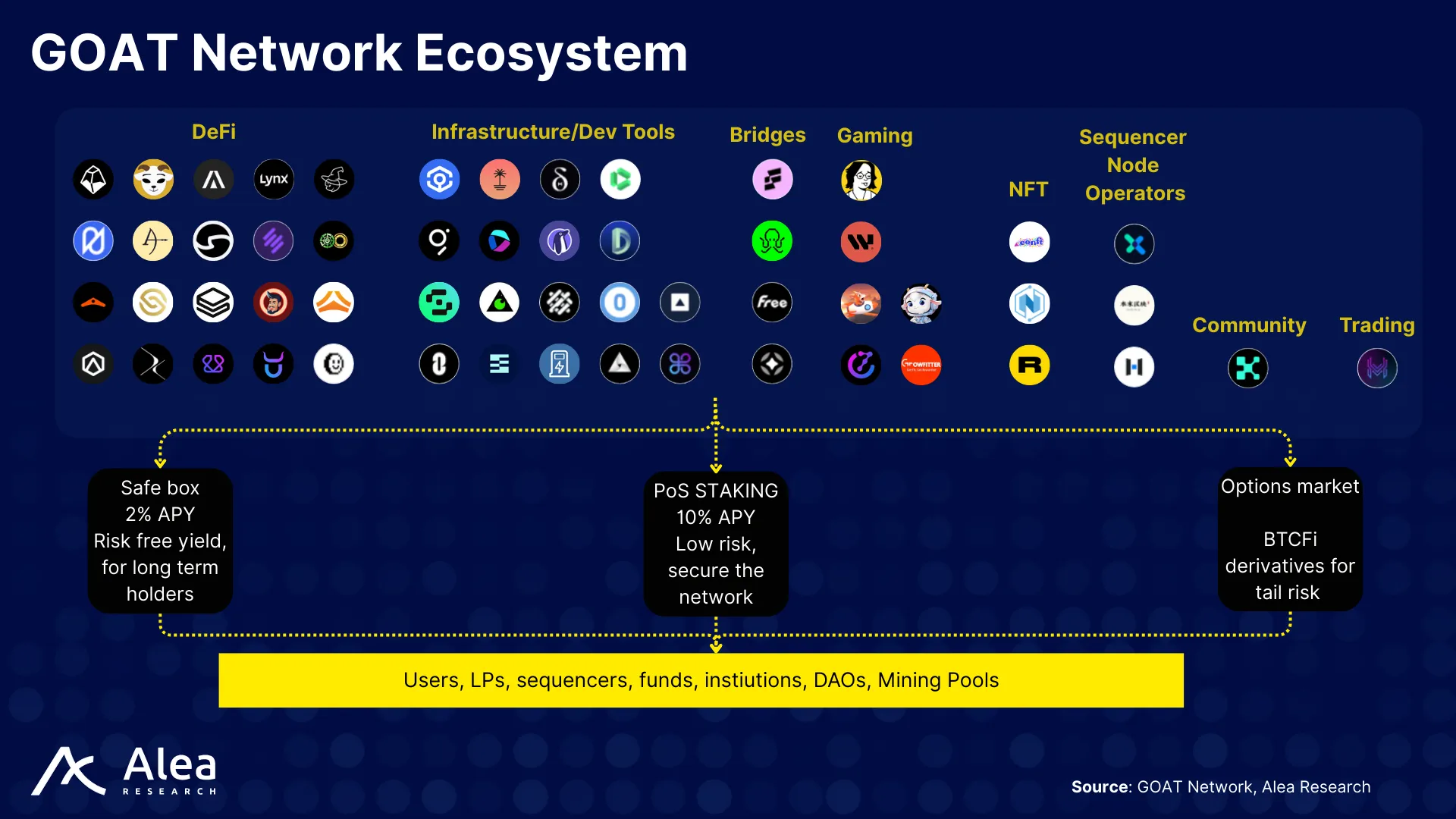 GOAT Network 1 GOAT Network ecosystem diagram of a Bitcoin-secured zkRollup with BitVM2 verification, ZK proofs to Bitcoin, and decentralized PoS sequencers.