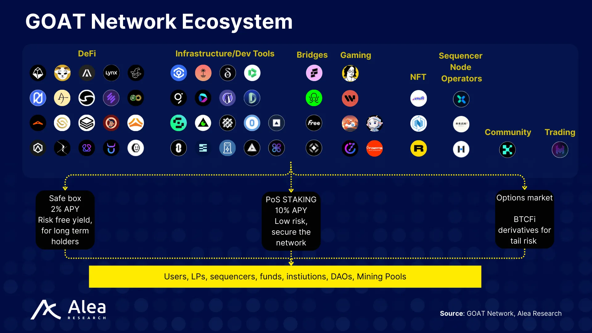 GOAT Network 1 GOAT Network ecosystem diagram of a Bitcoin-secured zkRollup with BitVM2 verification, ZK proofs to Bitcoin, and decentralized PoS sequencers.
