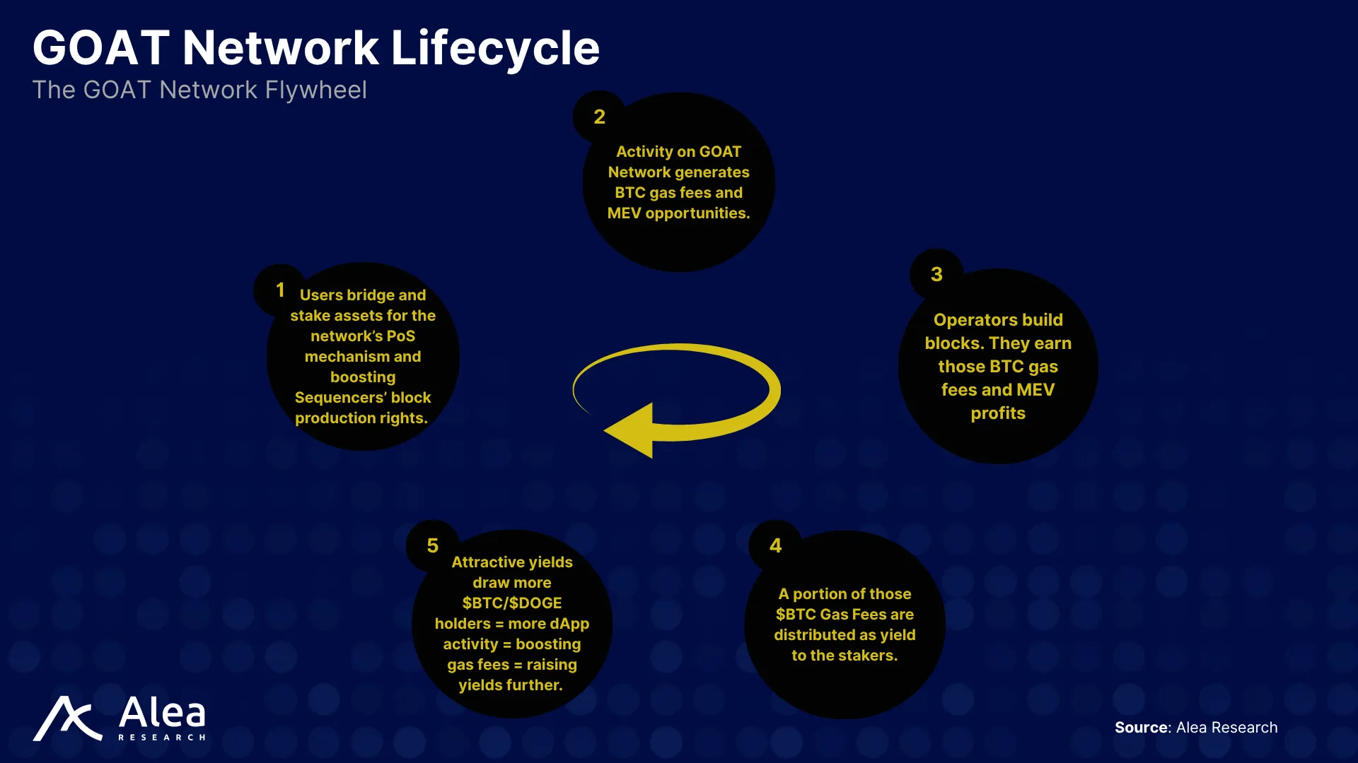GOAT Network 13 Lifecycle view of staking, role rotation, rewards recycling, and decentralization within the GOAT Network.