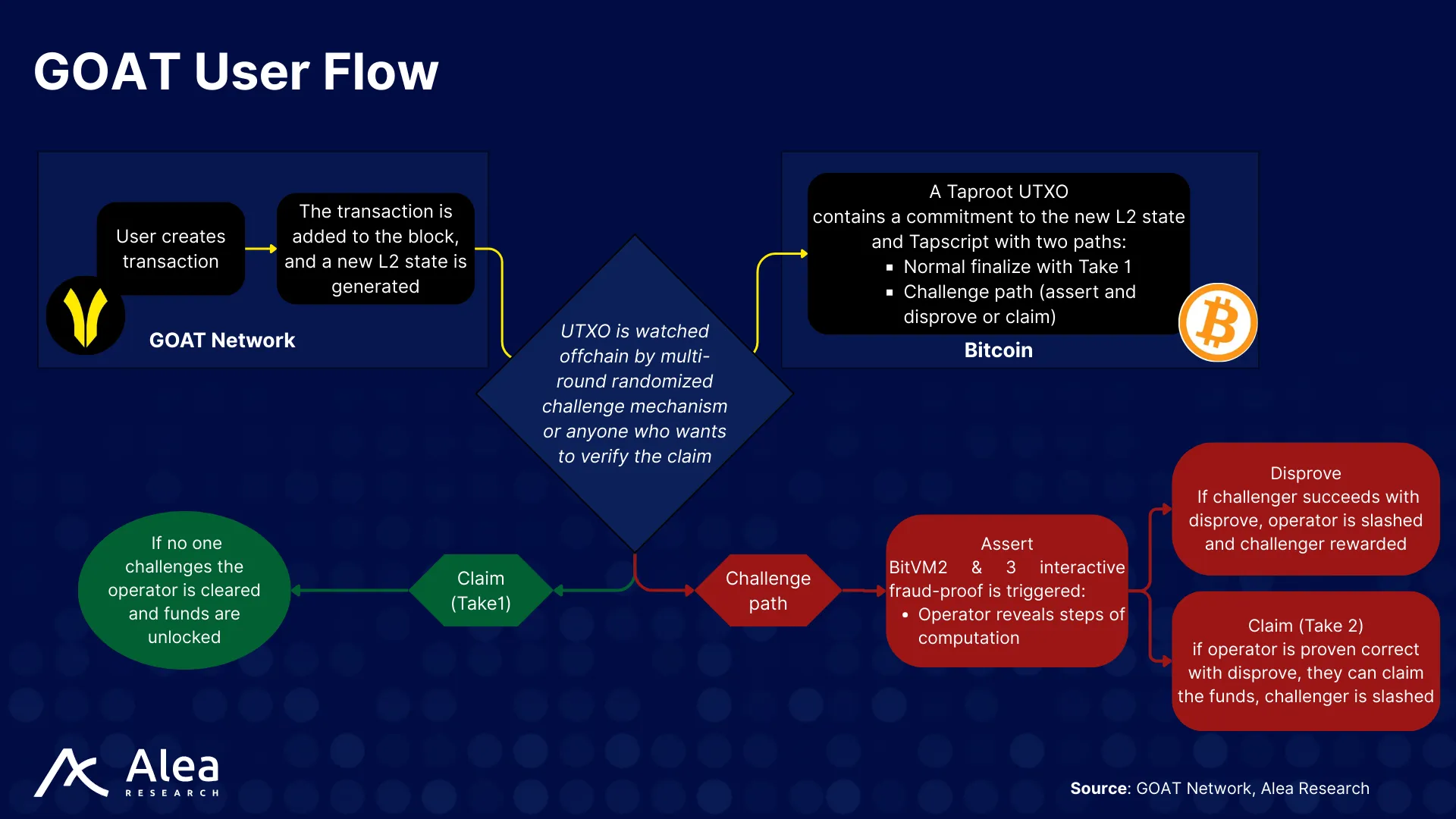 GOAT Network 2 End-to-end GOAT user flow from EVM execution and Ziren proof generation to posting Taproot UTXOs on Bitcoin and enabling atomic withdrawals.