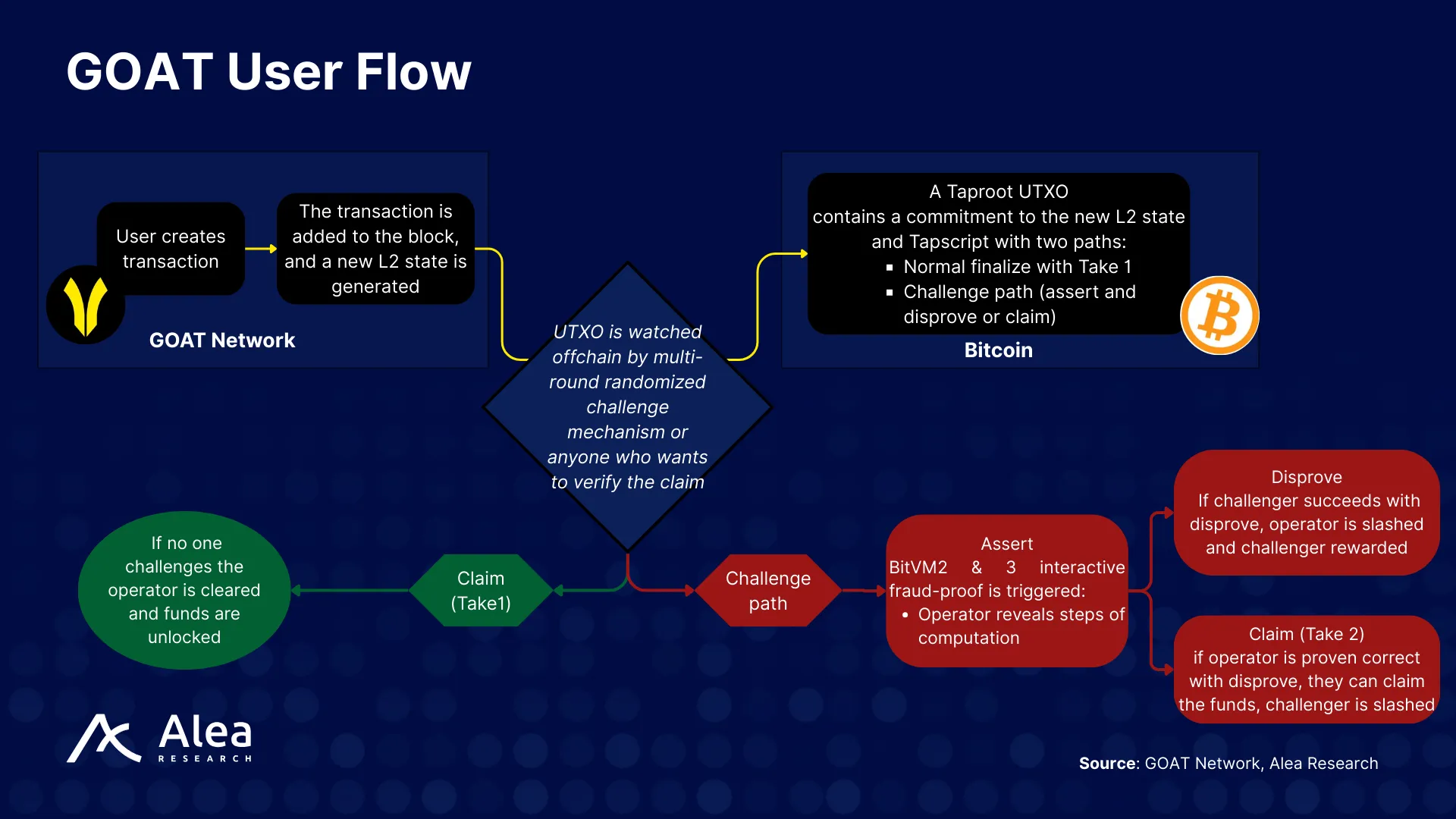 GOAT Network 2 End-to-end GOAT user flow from EVM execution and Ziren proof generation to posting Taproot UTXOs on Bitcoin and enabling atomic withdrawals.