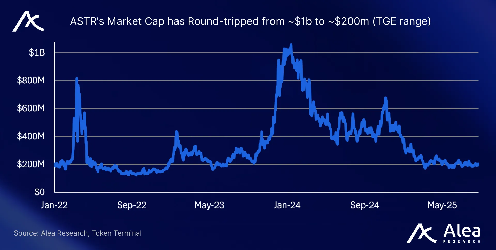 Chart of Linea network growth leading into MetaMask token launch.