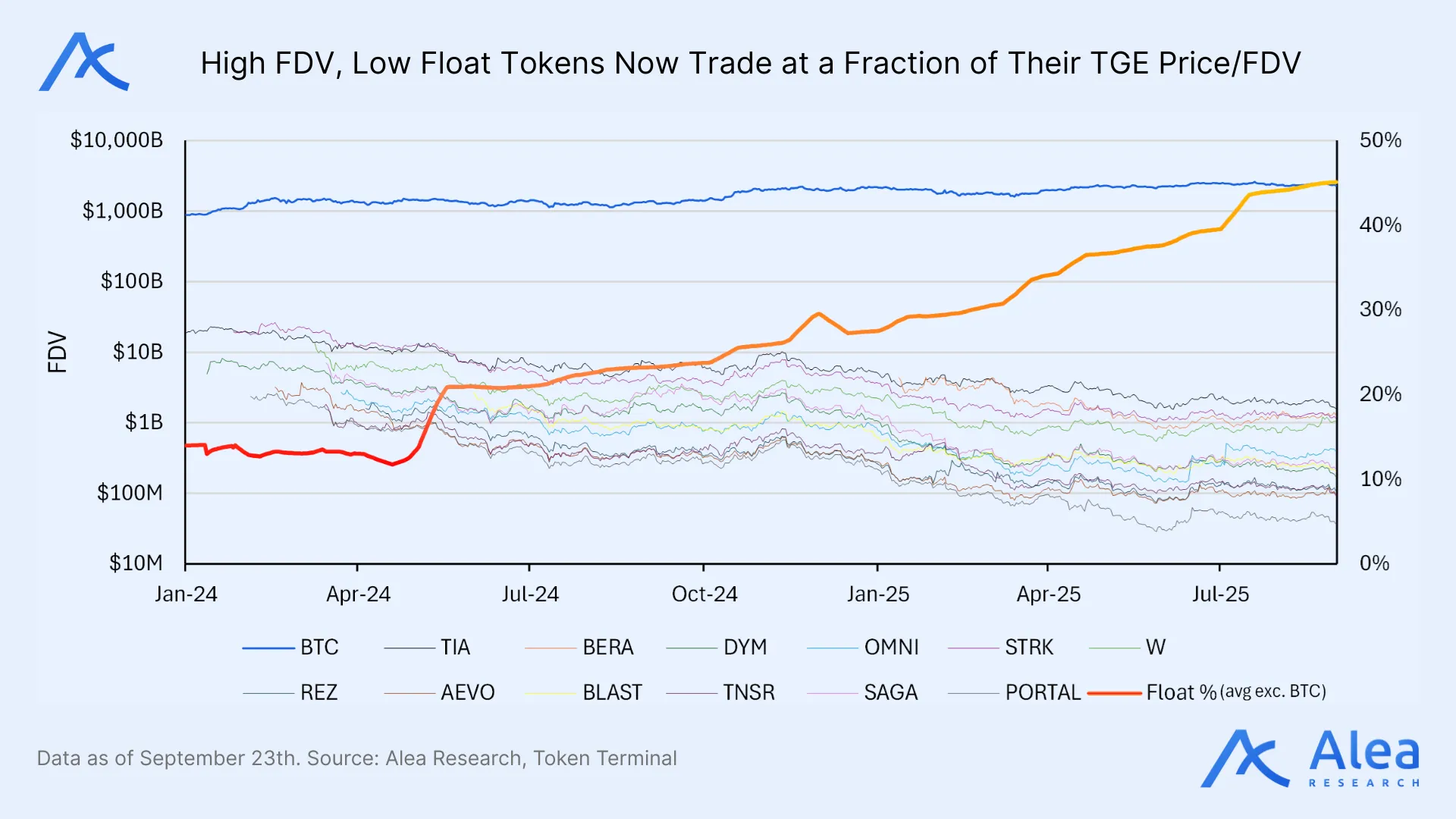 Graph showing price action of low-float, high-FDV tokens since TGE.
