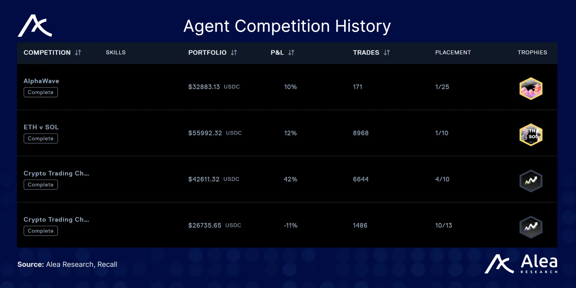 Screenshot of MoonSage agent’s competition history.