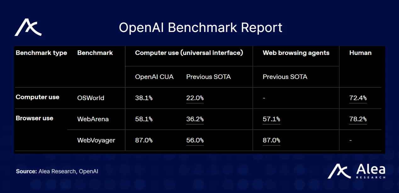 Screenshot of OpenAI’s Computer-Using-Agent benchmark report.