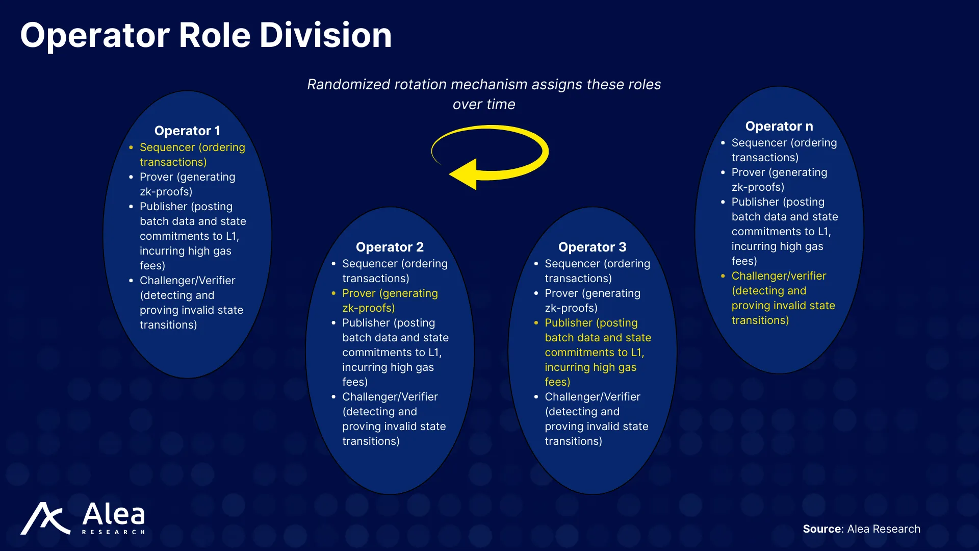 GOAT Network 8 Operator role division showing sequencer, prover, publisher, and challenger responsibilities within GOAT’s decentralized network.